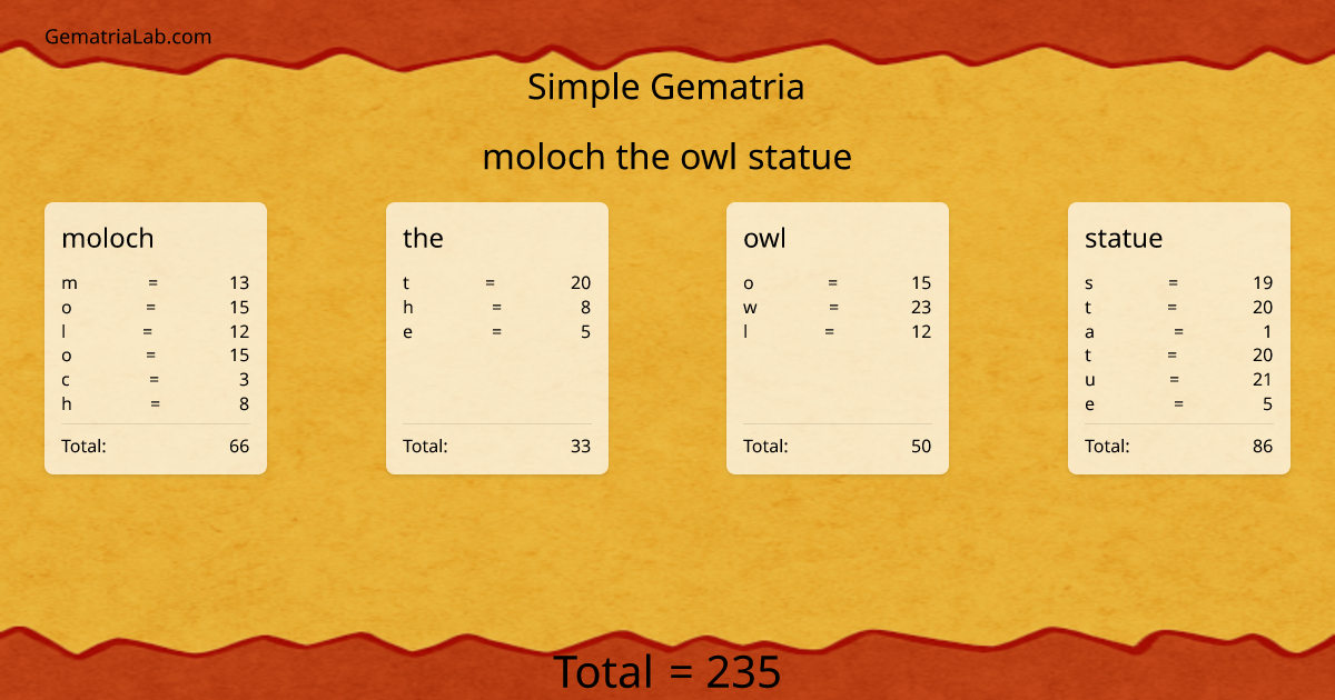moloch the owl statue in simple Gematria